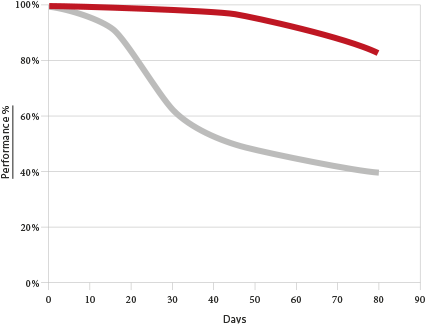 Microchannel more reliability - Microchannel cores