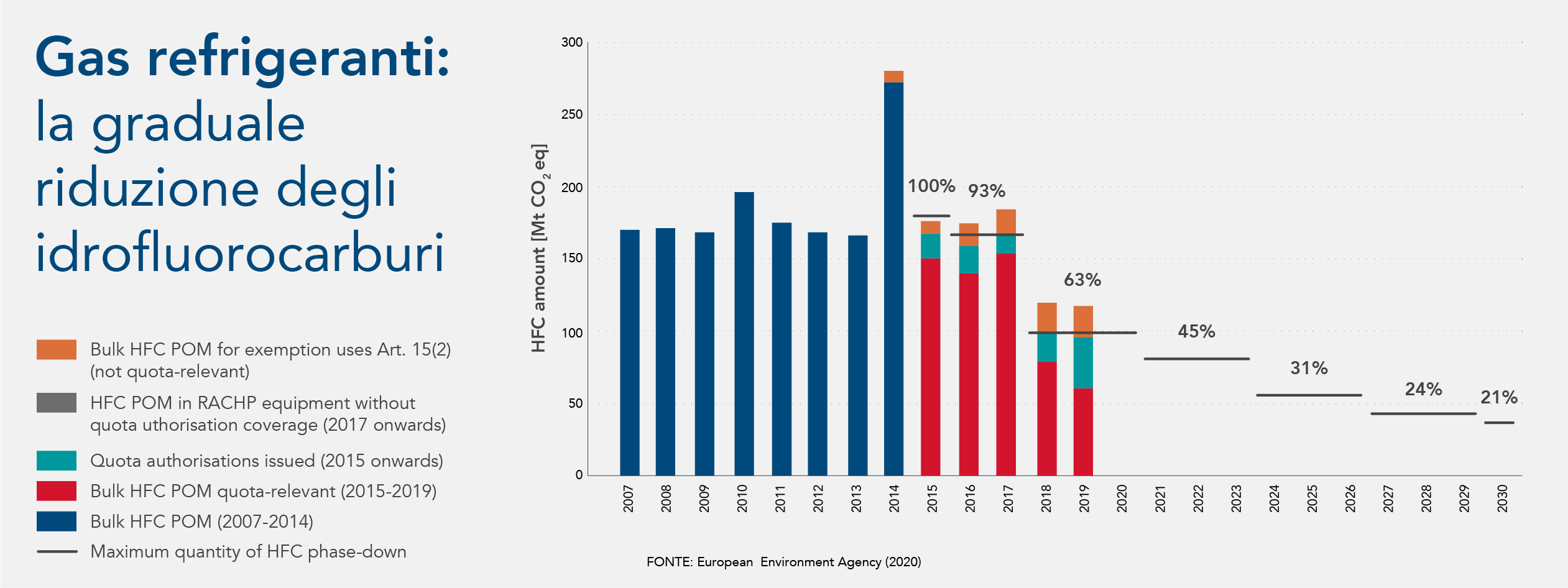 2_Data_Centre_Grafico_Riduzione_Idrofluorocarburi_IT Data Centre: grafico della graduale riduzione di idrofluorocarburi nei gas refrigeranti dal 2007 al 2030