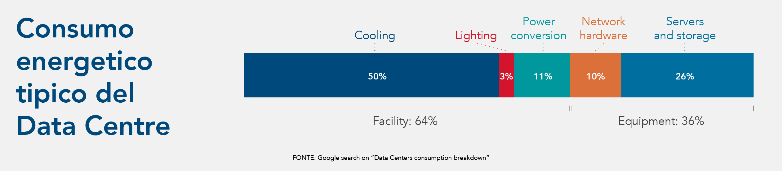 3_Data_Centre_Grafico_Typical_Energy_Consumption_IT Data Centre: grafico del tipico consumo energetico nei data centre